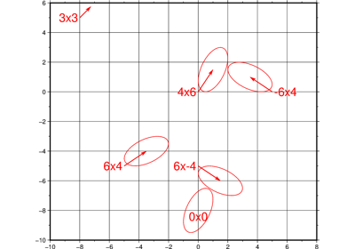 Velocity arrows and confidence ellipses